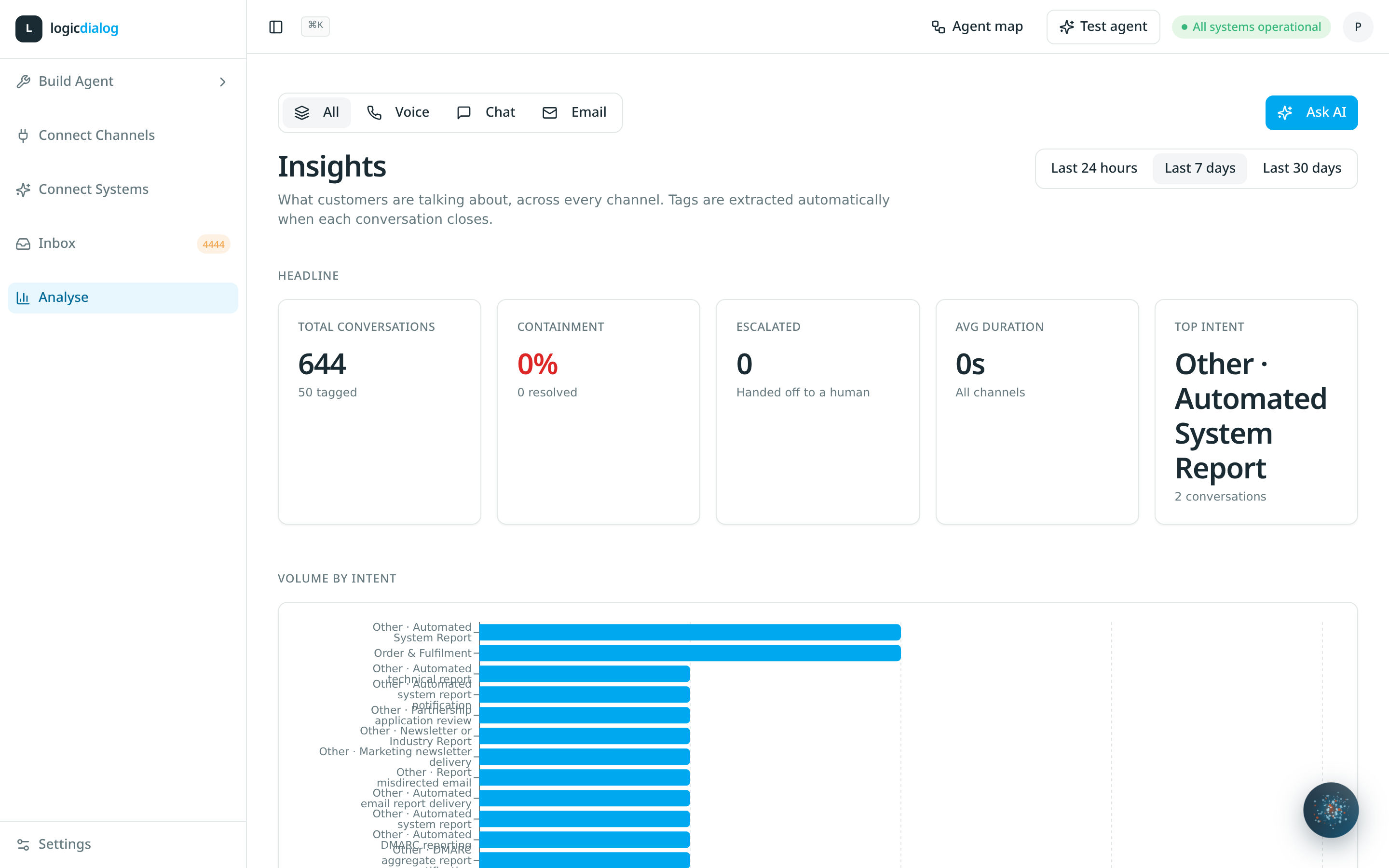 Logicdialog analytics dashboard